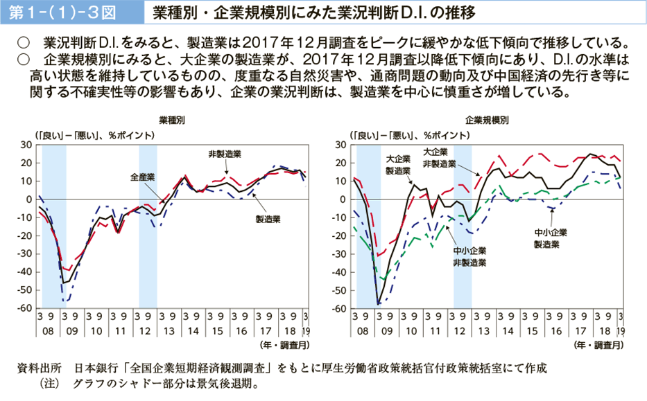 第１－（１）－３図　業種別・企業規模別にみた業況判断D.I.の推移（図）