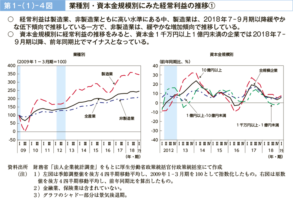 第１－（１）－４図　業種別・資本金規模別にみた経常利益の推移１（図）