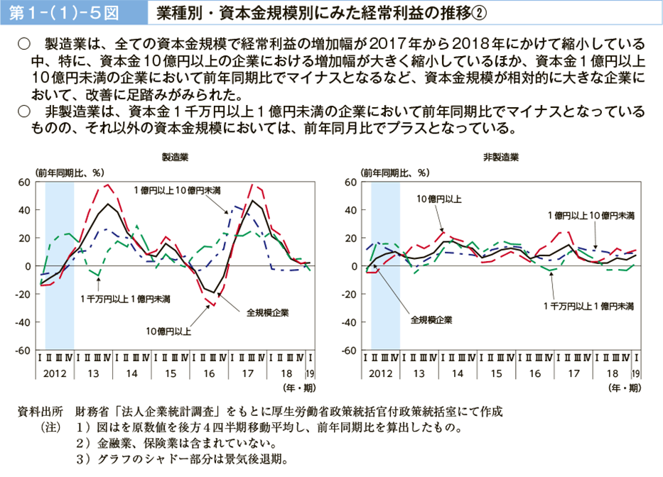 第１－（１）－５図　業種別・資本金規模別にみた経常利益の推移２（図）