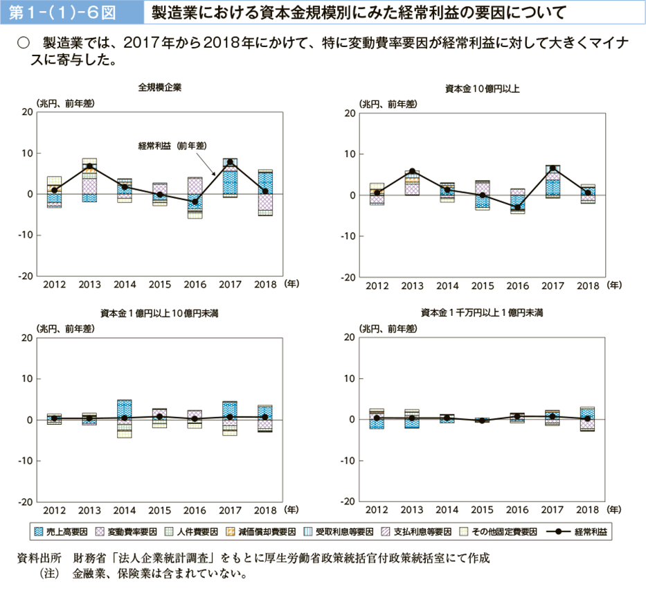 第１－（１）－６図　製造業における資本金規模別にみた経常利益の要因について（図）