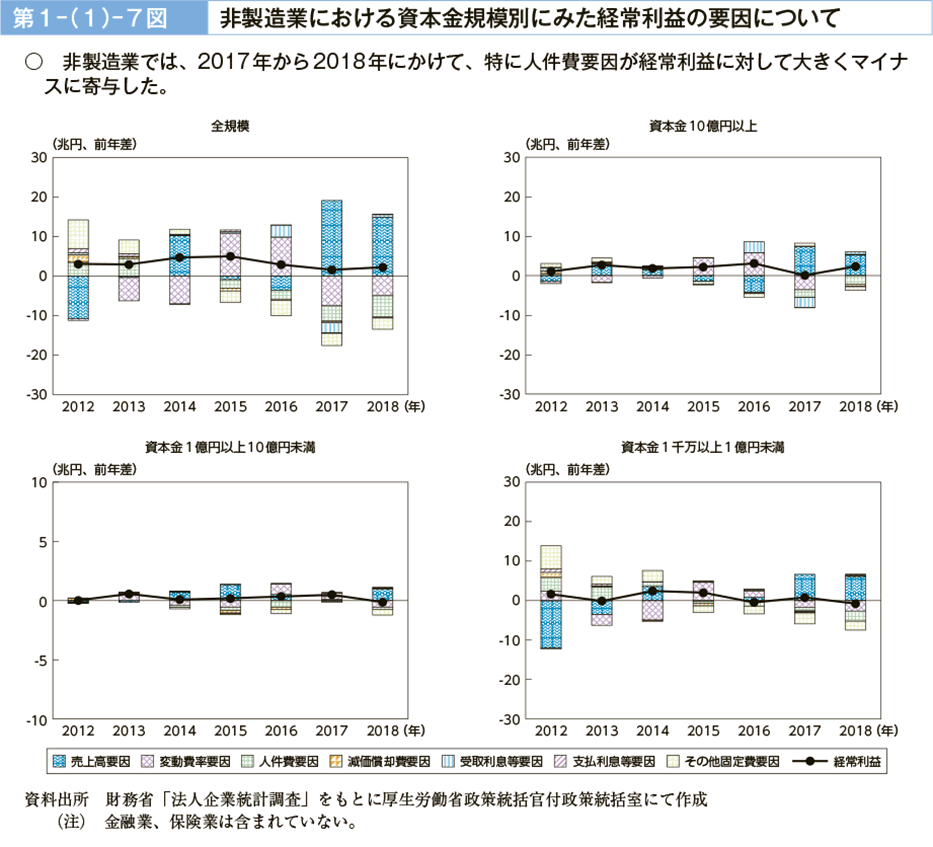 第１－（１）－７図　非製造業における資本金規模別にみた経常利益の要因について（図）