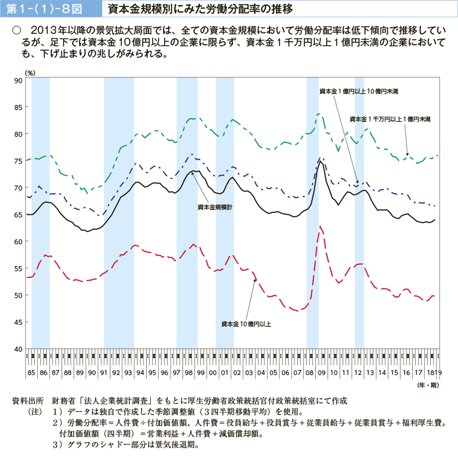 第１－（１）－８図　資本金規模別にみた労働分配率の推移（図）