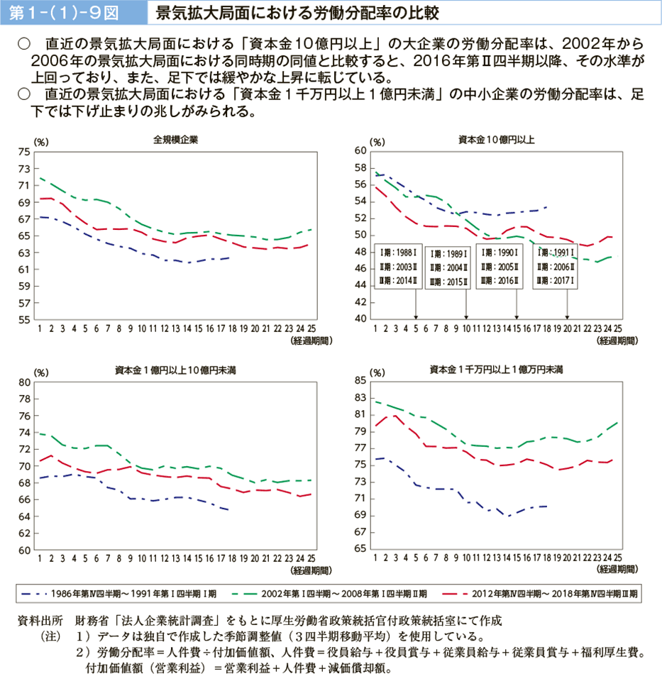 第１－（１）－９図　景気拡大局面における労働分配率の比較（図）