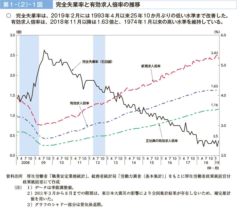 第１－（２）－１図　完全失業率と有効求人倍率の推移（図）