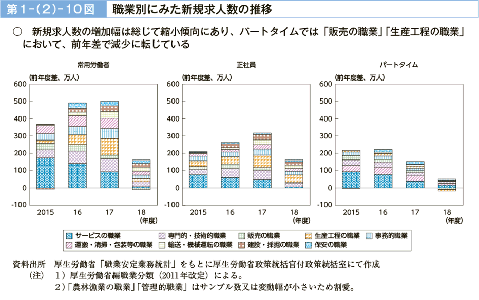 第１－（２）－10図　職業別にみた新規求人数の推移（図）