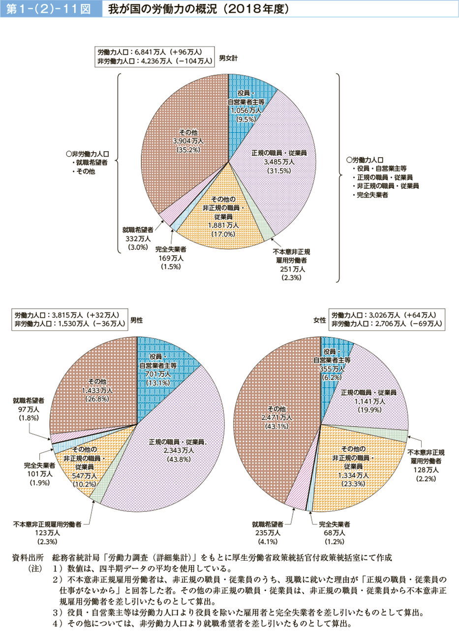 第１－（２）－11図　我が国の労働力の概況（2018年度）（図）