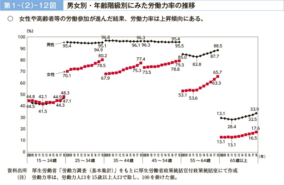 第１－（２）－12図　男女別・年齢階級別にみた労働力率の推移（図）