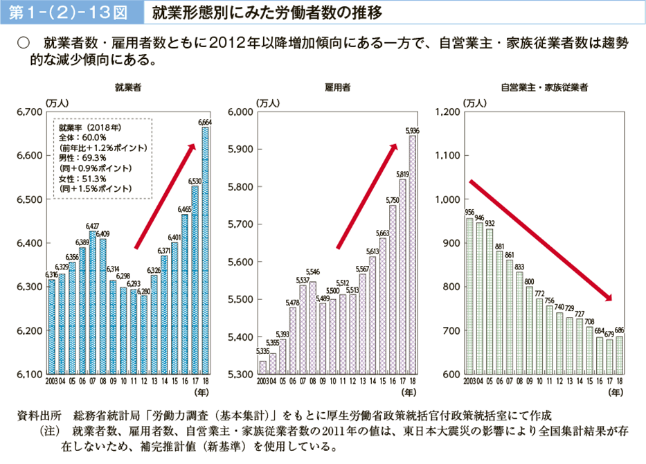 第１－（２）－13図　就業形態別にみた労働者数の推移（図）