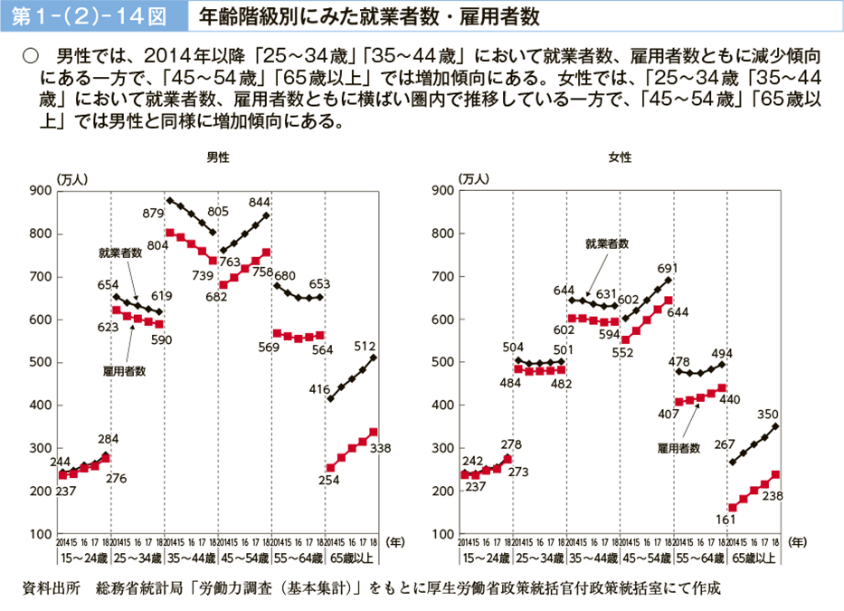 第１－（２）－14図　年齢階級別にみた就業者数・雇用者数（図）