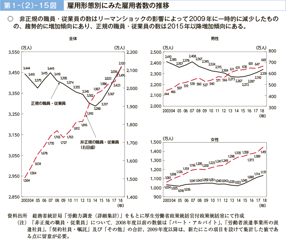 第１－（２）－15図　雇用形態別にみた雇用者数の推移（図）