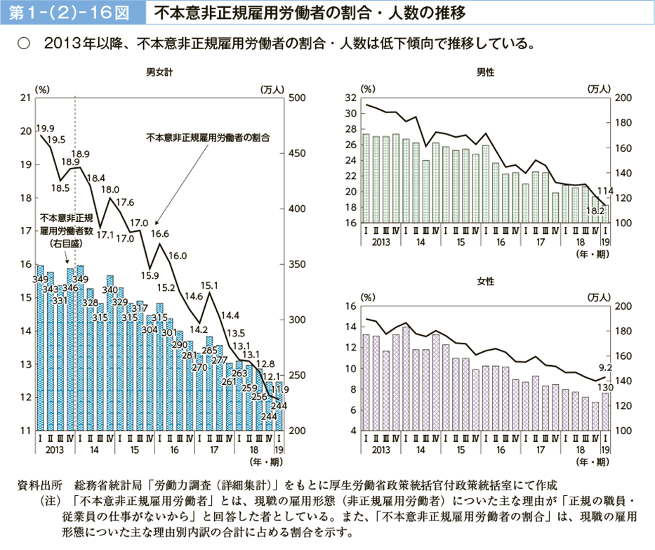 第１－（２）－16図　不本意非正規雇用労働者の割合・人数の推移（図）