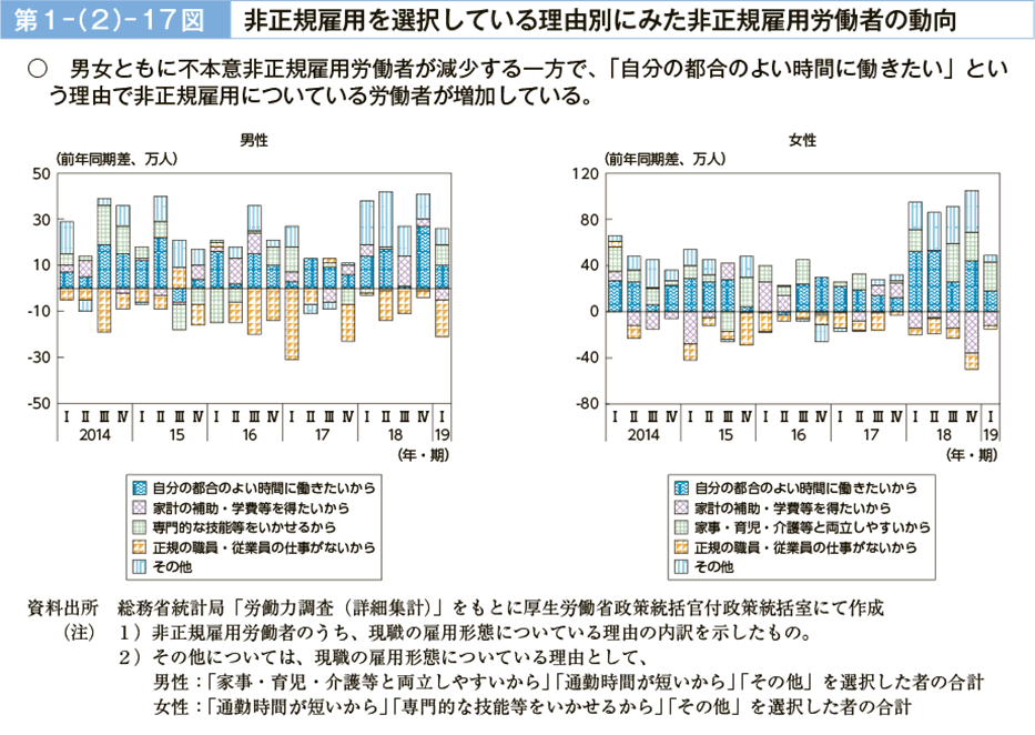 第１－（２）－17図　非正規雇用を選択している理由別にみた非正規雇用労働者の動向（図）