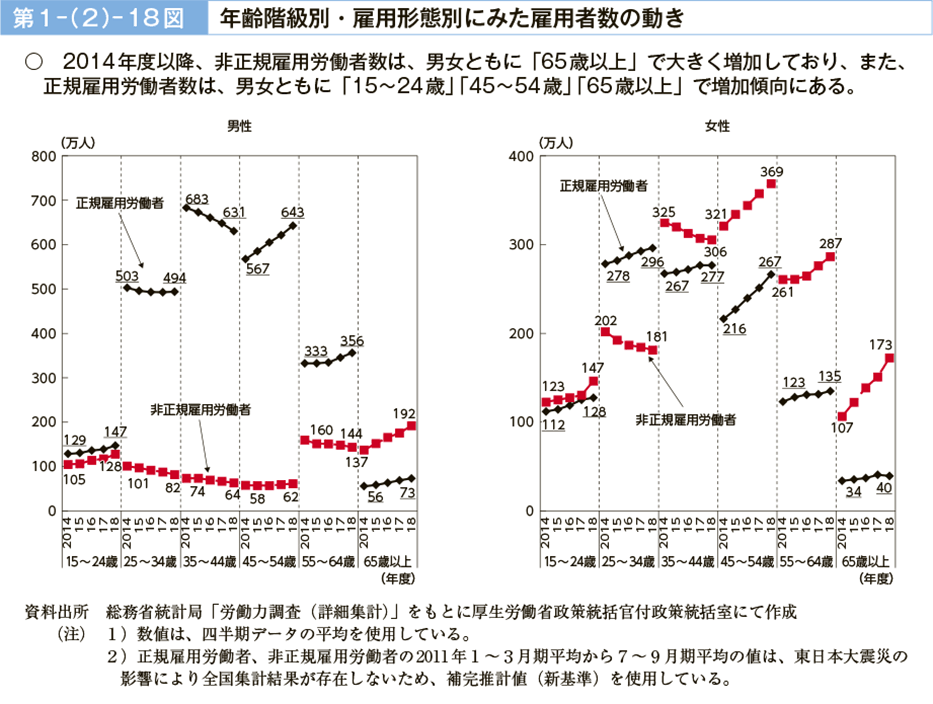 第１－（２）－18図　年齢階級別・雇用形態別にみた雇用者数の動き（図）