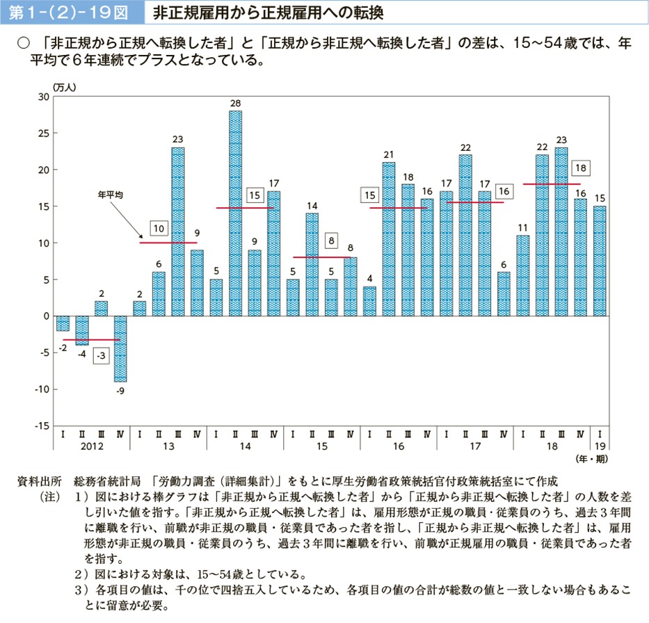 第１－（２）－19図　非正規雇用から正規雇用への転換（図）