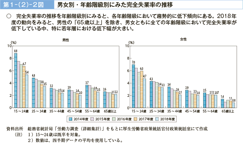 第１－（２）－２図　男女別・年齢階級別にみた完全失業率の推移（図）