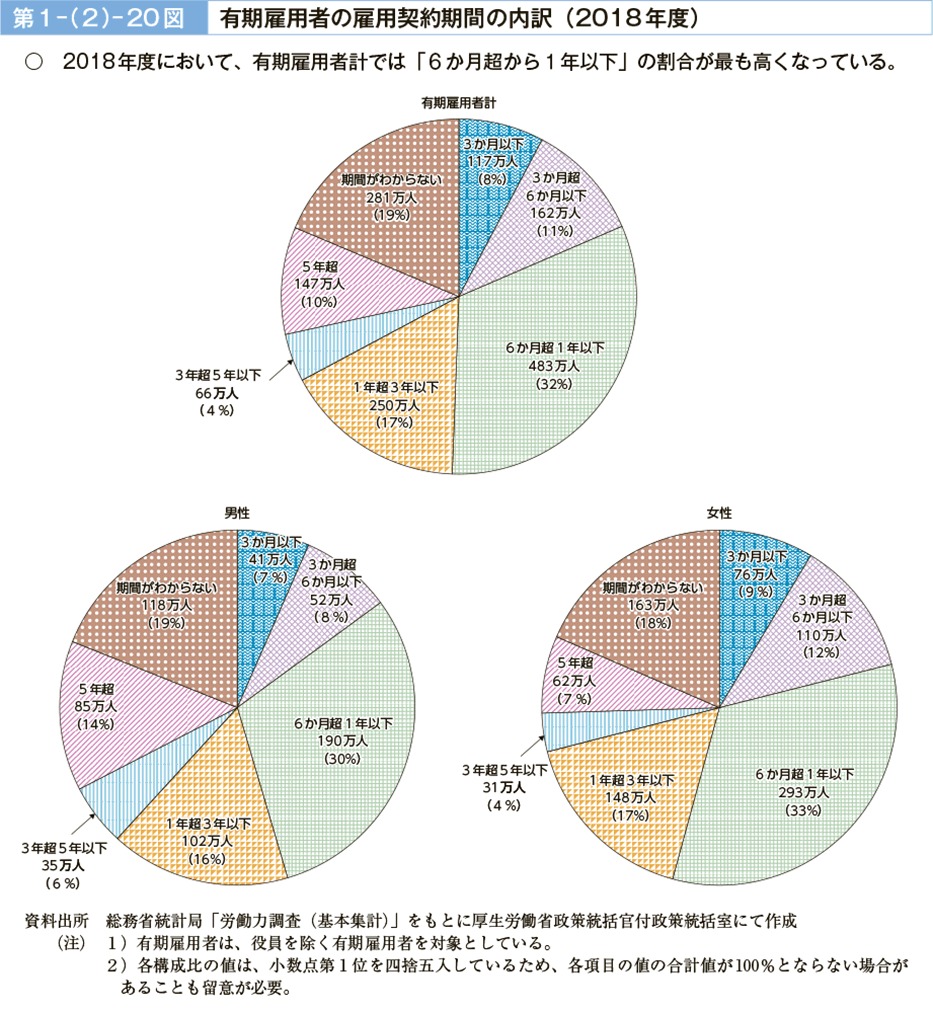 第１－（２）－20図　有期雇用者の雇用契約期間の内訳（2018年度）（図）