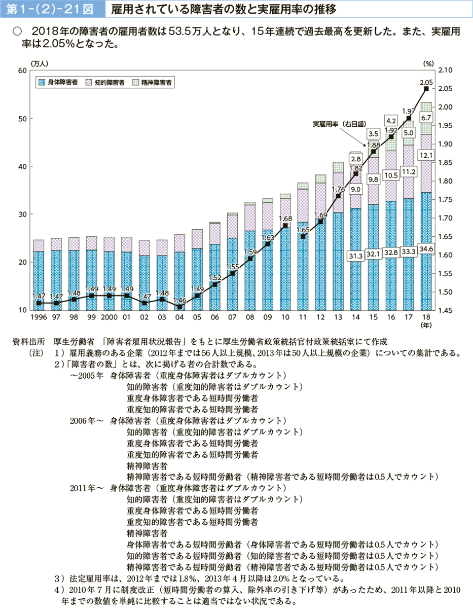 第１－（２）－21図　雇用されている障害者の数と実雇用率の推移（図）