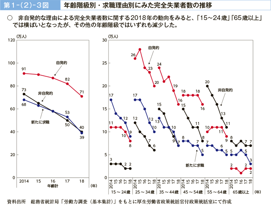 第１－（２）－３図　年齢階級別・求職理由別にみた完全失業者数の推移（図）