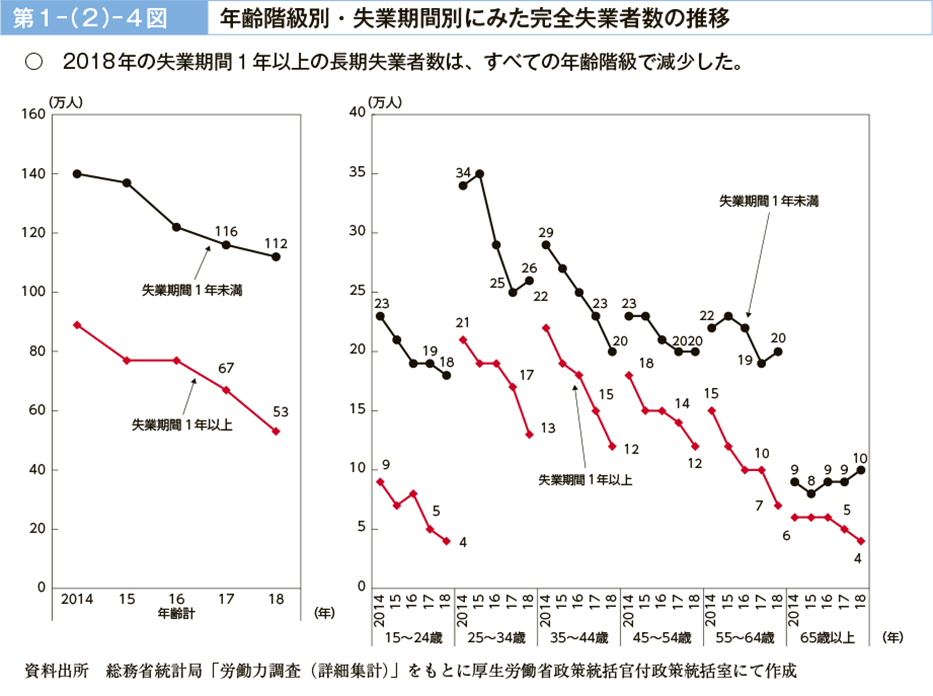 第１－（２）－４図　年齢階級別・失業期間別にみた完全失業者数の推移（図）