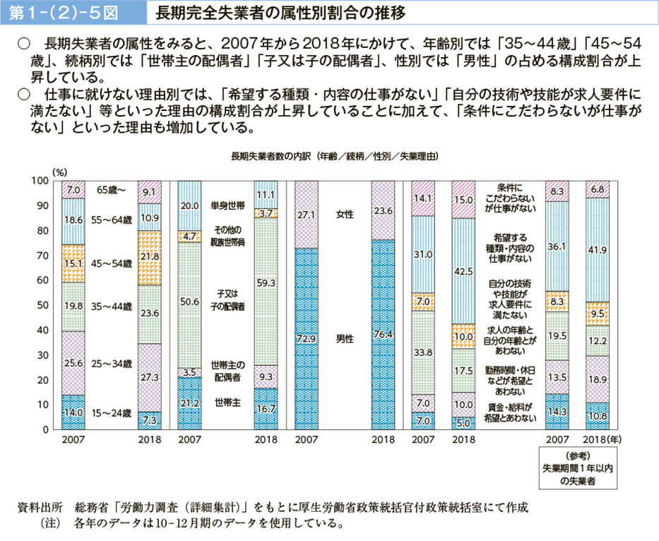 第１－（２）－５図　長期完全失業者の属性別割合の推移（図）