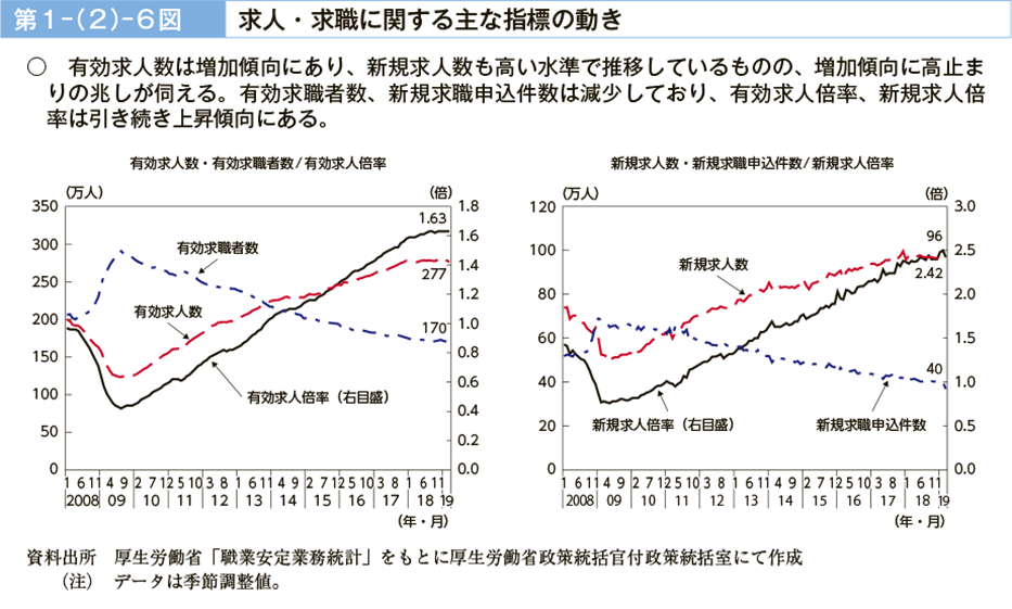 第１－（２）－６図　求人・求職に関する主な指標の動き（図）