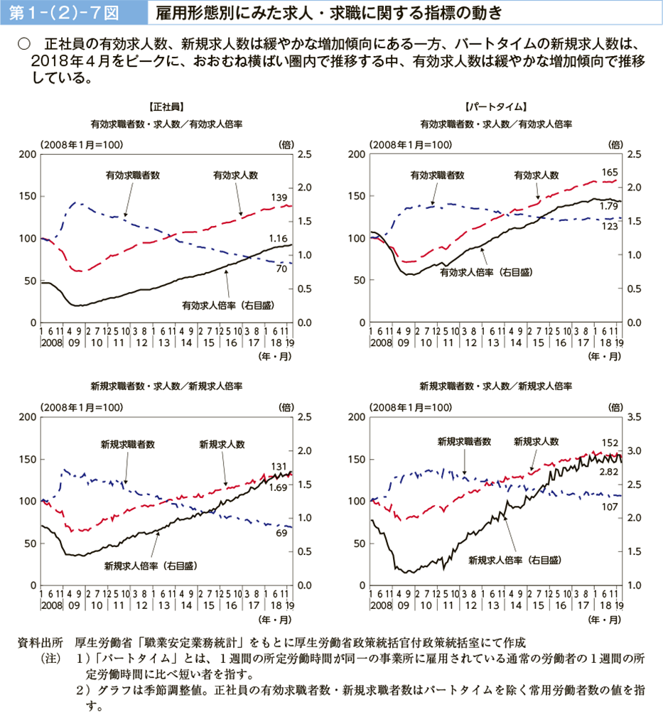 第１－（２）－７図　雇用形態別にみた求人・求職に関する指標の動き（図）