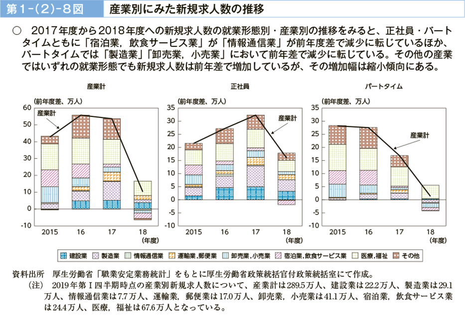 第１－（２）－８図　産業別にみた新規求人数の推移（図）