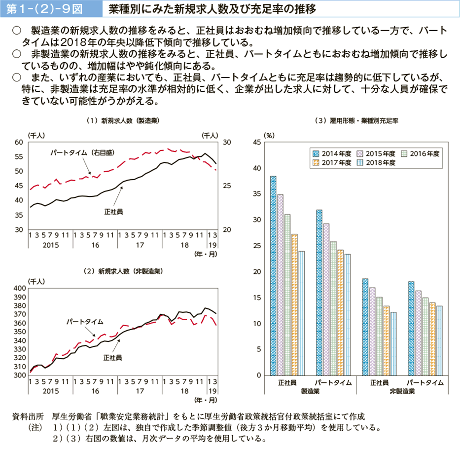 第１－（２）－９図　業種別にみた新規求人数及び充足率の推移（図）