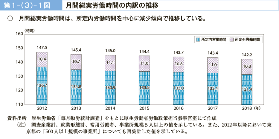 第１－（３）－１図　月間総実労働時間の内訳の推移（図）