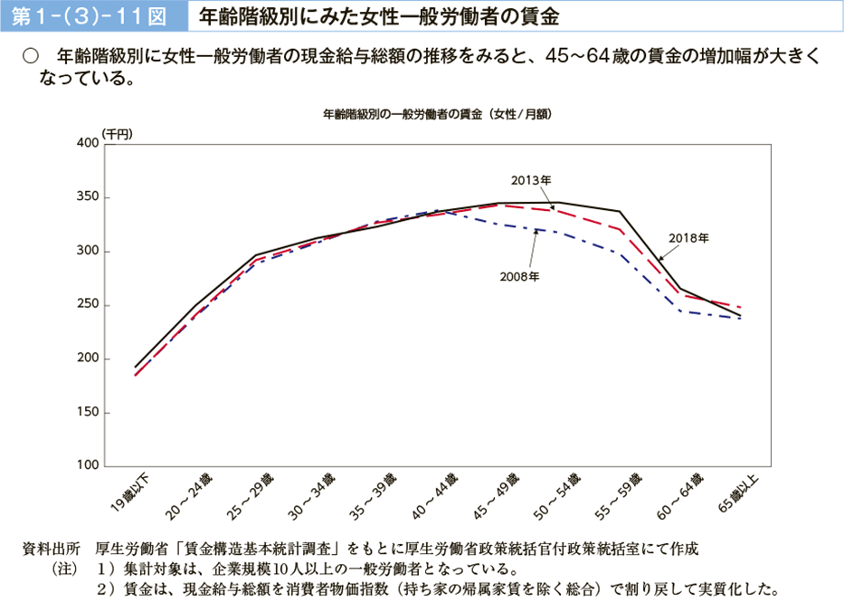 第１－（３）－11図　年齢階級別にみた女性一般労働者の賃金（図）
