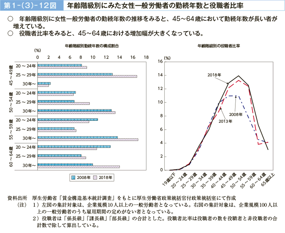 第１－（３）－12図　年齢階級別にみた女性一般労働者の勤続年数と役職者比率（図）