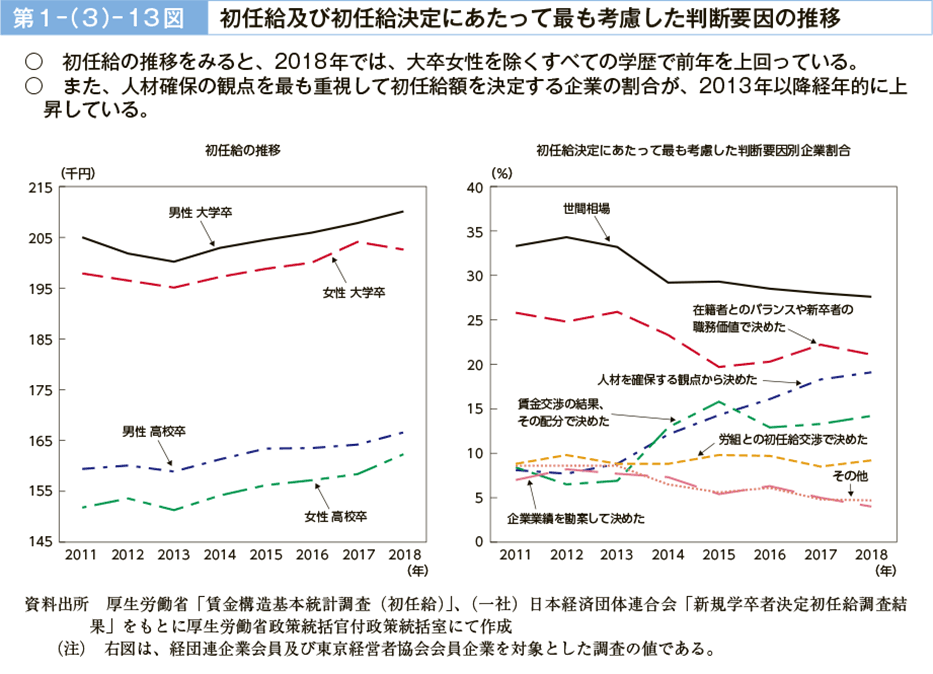 第１－（３）－13図　初任給及び初任給決定にあたって最も考慮した判断要因の推移（図）