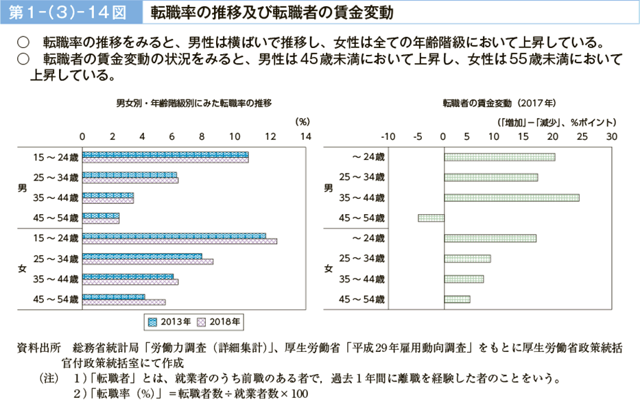 第１－（３）－14図　転職率の推移及び転職者の賃金変動（図）