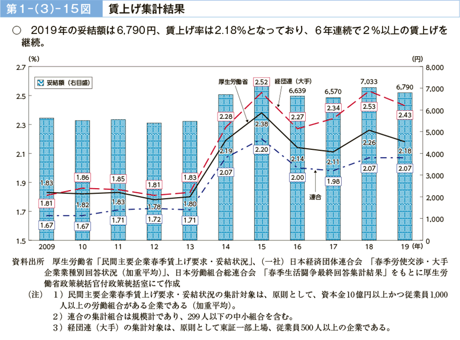 第１－（３）－15図　賃上げ集計結果（図）