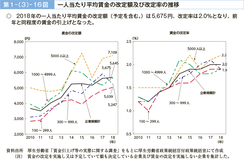 第１－（３）－16図　一人当たり平均賃金の改定額及び改定率の推移（図）