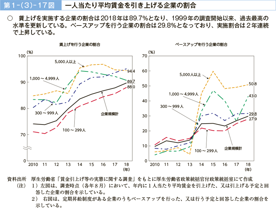 第１－（３）－17図　一人当たり平均賃金を引き上げる企業の割合（図）