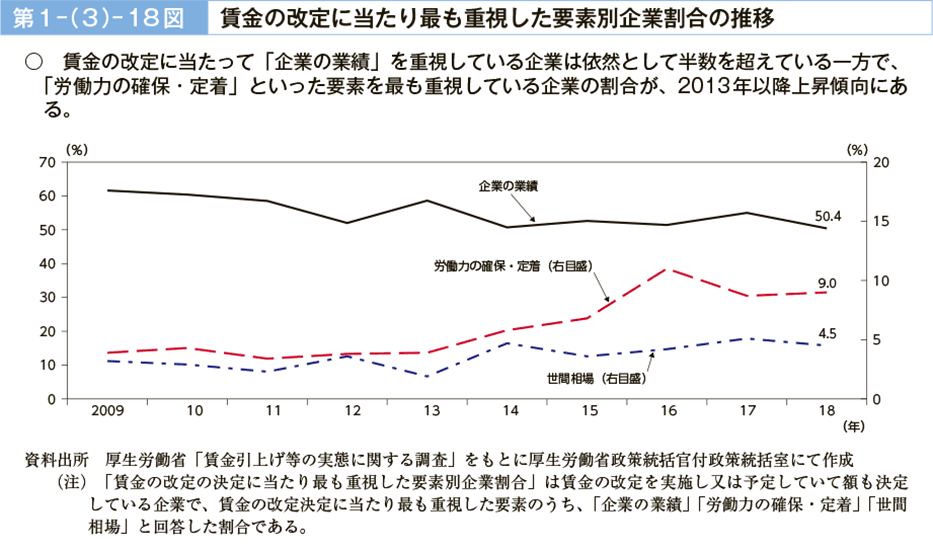 第１－（３）－18図　賃金の改定に当たり最も重視した要素別企業割合の推移（図）