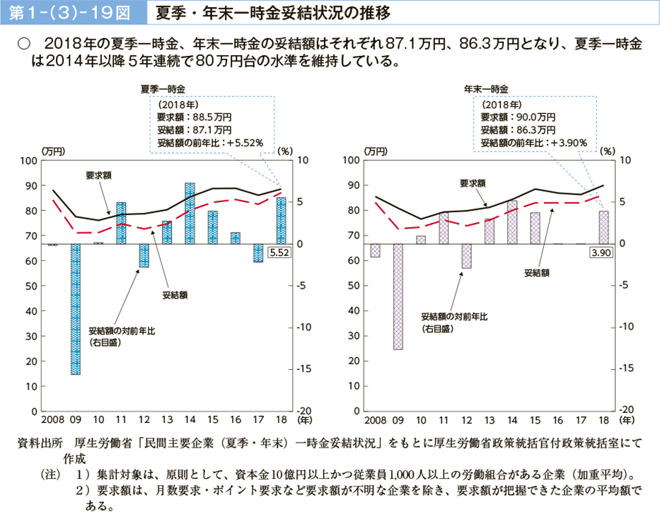 第１－（３）－19図　夏季・年末一時金妥結状況の推移（図）