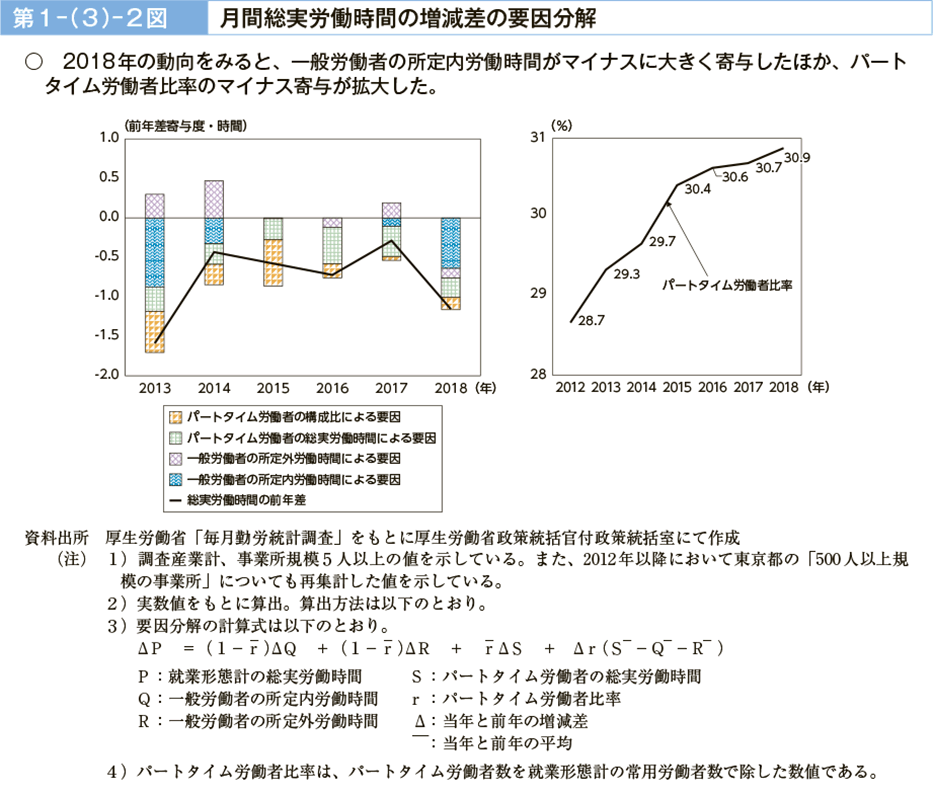 第１－（３）－２図　月間総実労働時間の増減差の要因分解（図）