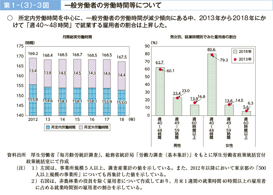 第１－（３）－３図　一般労働者の労働時間等について（図）