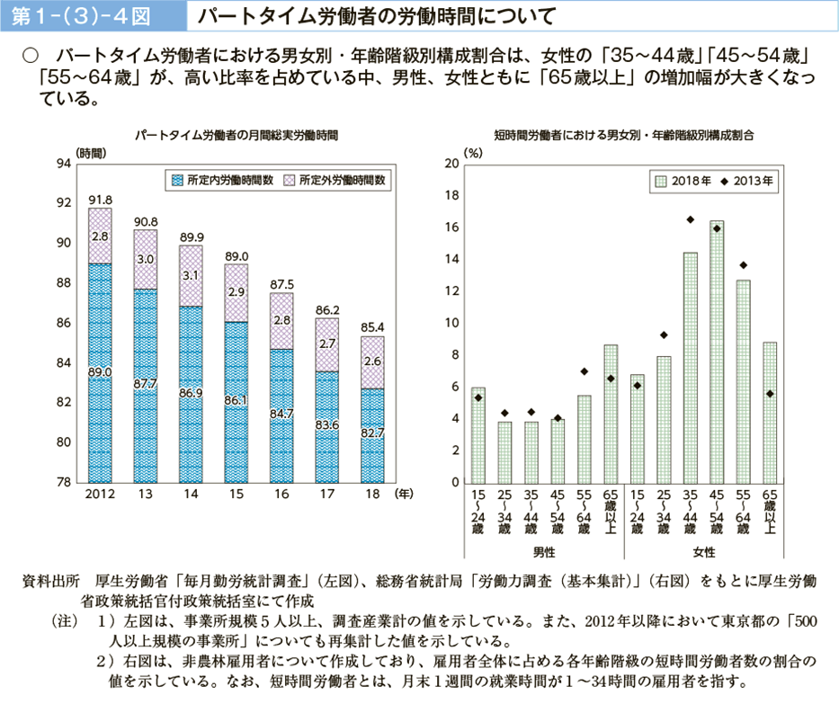 第１－（３）－４図　パートタイム労働者の労働時間について（図）