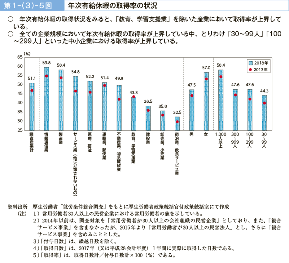 第１－（３）－５図　年次有給休暇の取得率の状況（図）