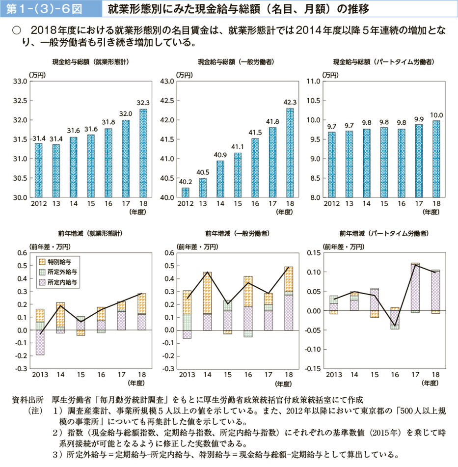 第１－（３）－６図　就業形態別にみた現金給与総額（名目、月額）の推移（図）