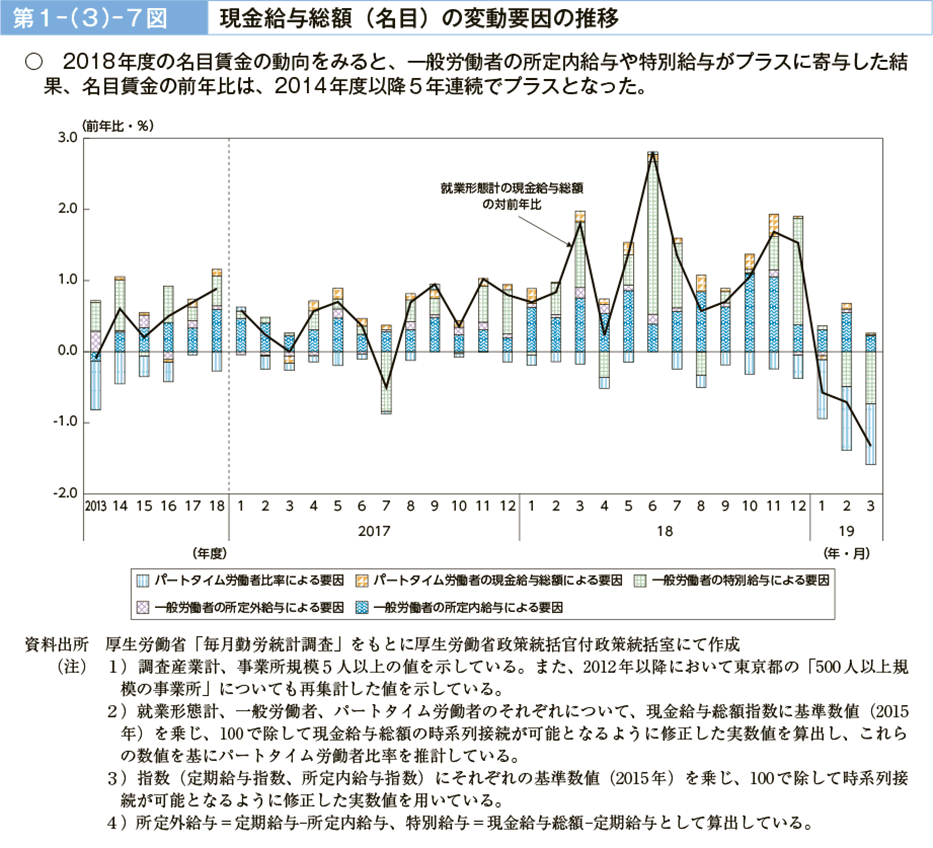 第１－（３）－７図　現金給与総額（名目）の変動要因の推移（図）