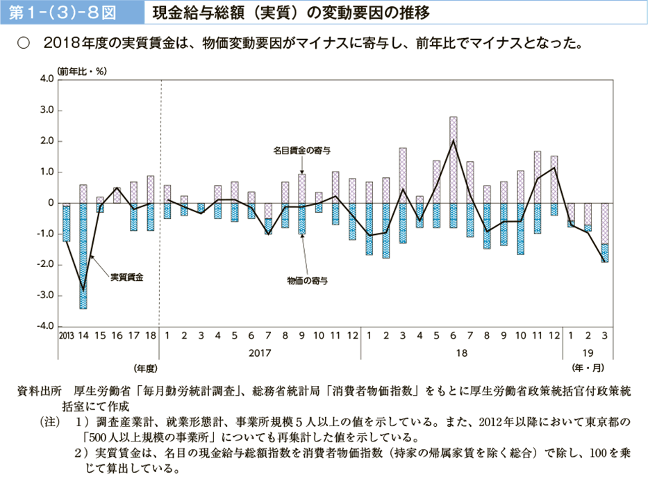 第１－（３）－８図　現金給与総額（実質）の変動要因の推移（図）