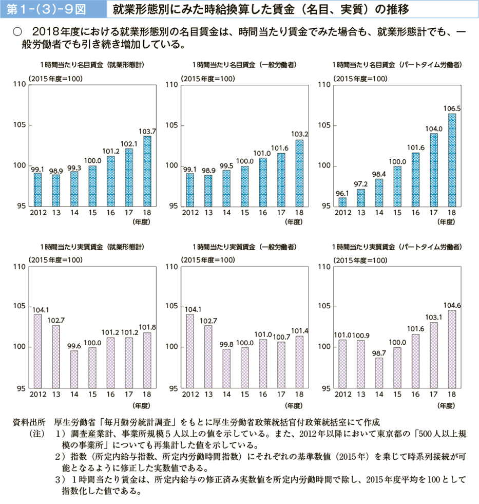 第１－（３）－９図　就業形態別にみた時給換算した賃金（名目、実質）の推移（図）