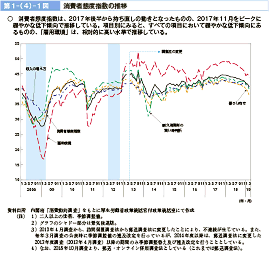 第１－（４）－１図　消費者態度指数の推移（図）