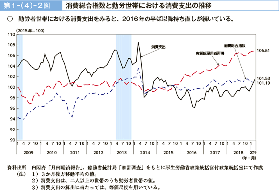 第１－（４）－２図　消費総合指数と勤労世帯における消費支出の推移（図）