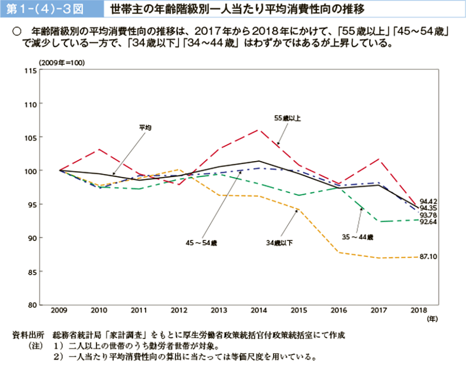 第１－（４）－３図　世帯主の年齢階級別一人当たり平均消費性向の推移（図）