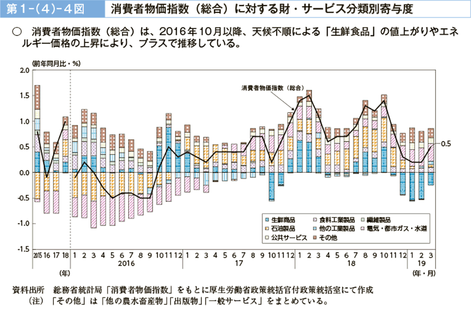 第１－（４）－４図　消費者物価指数（総合）に対する財・サービス分類別寄与度（図）